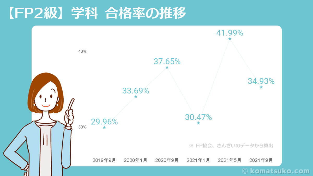 2級FP技能士の合格率(学科)の推移