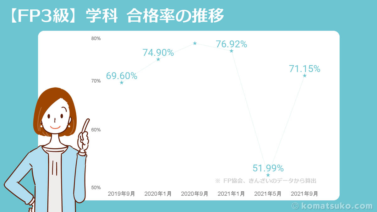 FP3級 合格率の推移
